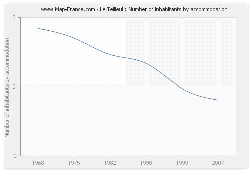 Le Teilleul : Number of inhabitants by accommodation